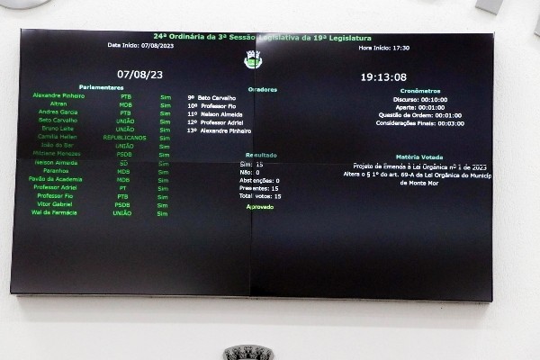 Câmara aprova aumento do controle sobre Orçamento em Monte Mor