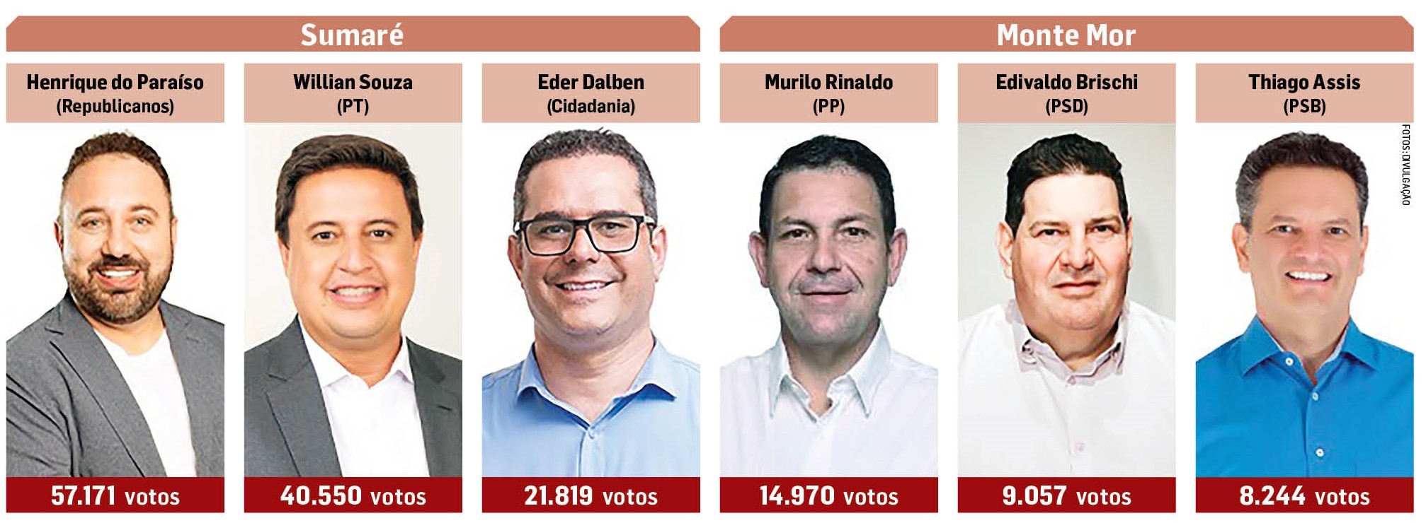 Pesquisas realizadas na campanha apontaram resultados diferentes das eleições em Sumaré e Monte Mor